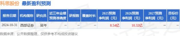 配资手机股票配资 开源证券：给予科思股份买入评级