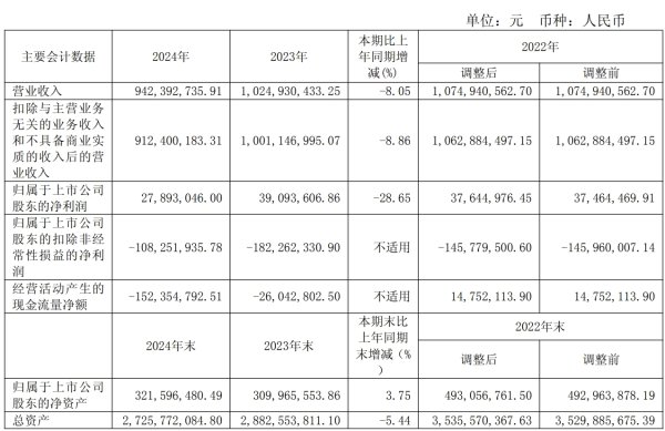 炒股配资网站拾必选配资 大唐电信2024年营收9.42亿元 同比下降8.05%