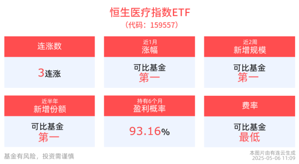 全国股票配资公司排名 恒生医疗指数ETF(159557)冲击3连涨，近2周累计涨幅居可比基金首位！